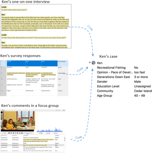 Content coded at a case from an interview transcript, survey dataset and video focus group.