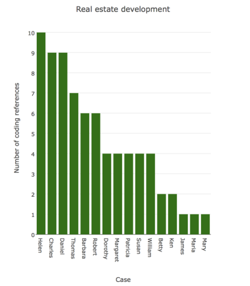 Chart showing cases that have coding at the node Real estate development.