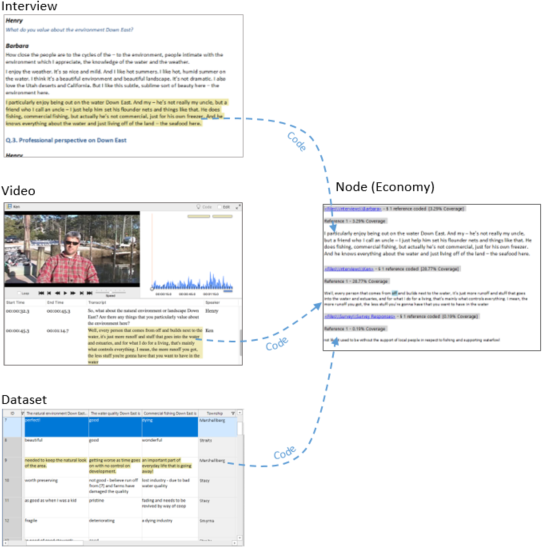 Content from multiple sources coded at the node Economy.