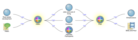 Coding comparison diagram showing commonalities and differences between two cases.