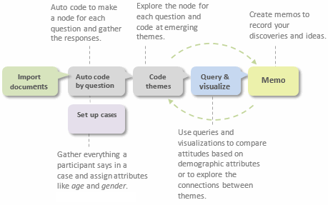 Example process for a study exploring climate change.