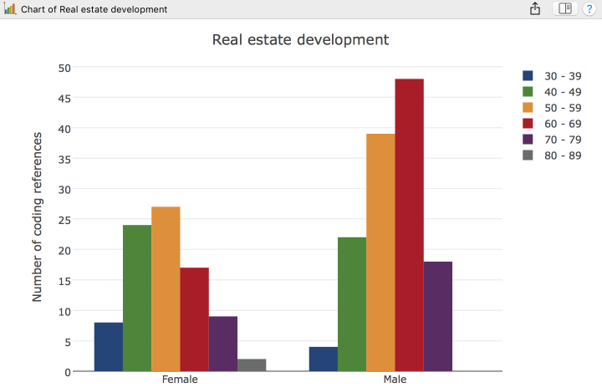 Chart showing coding for Real Estate Development broken down by gender and age group.