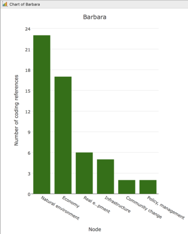 Chart showing dominant themes in Barbara's interview transcript.