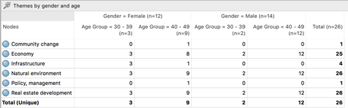 Crosstab query results showing frequency of responses broken down by age and gender.