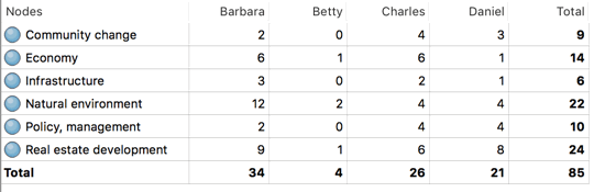 Crosstab query results showing cases and the frequency of responses to different themes.