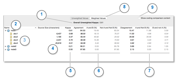 Coding comparison query results.
