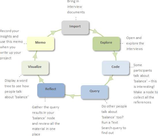 Example of qualitative research process.