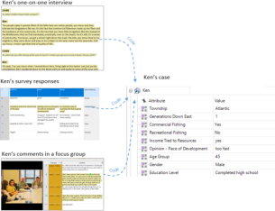 Content coded at a case from an interview transcript, survey dataset and video focus group.