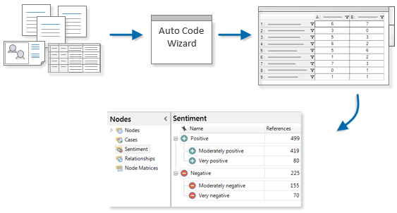 The process of auto coding by sentiment via the auto code wizard.