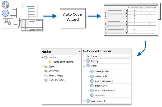 The process of auto coding by theme via the auto code wizard.