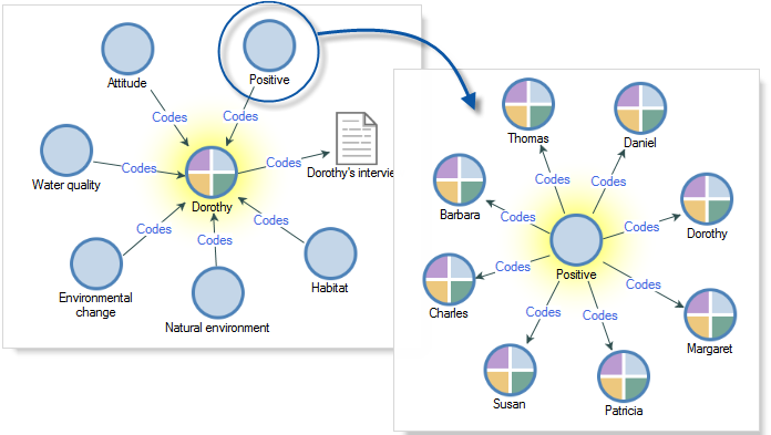 Example of moving through items in an Explore diagram.