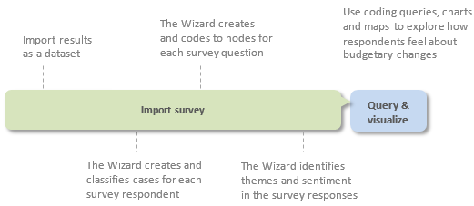 Example process of study using Automated Insights.