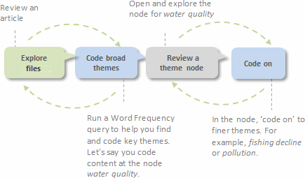 Process of broad brush coding.