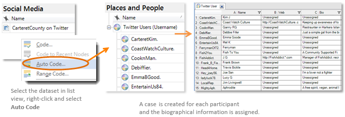 Process of creating cases based on Twitter usernames.