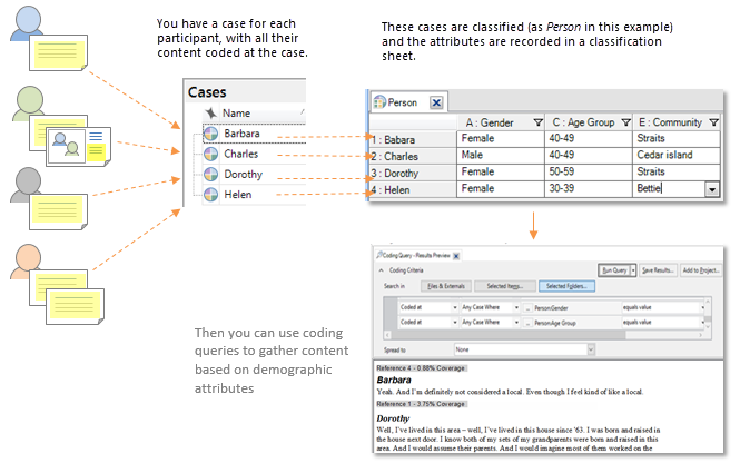 Process of setting up and querying cases.