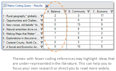 Matrix coding query results showing themes in the literature.