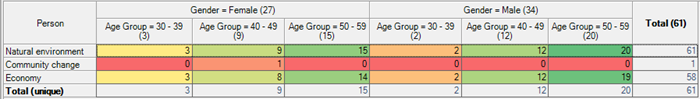 Crosstab results showing what different demographic groups have said about a theme.