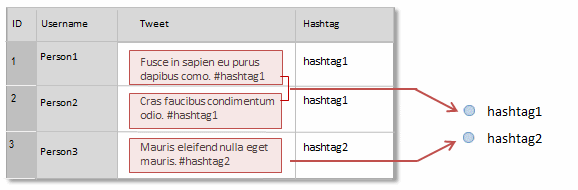 Creating a theme node for each hashtag in a social media dataset.