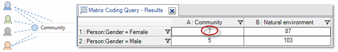 Matrix coding query results showing how many times women mentioned a theme.