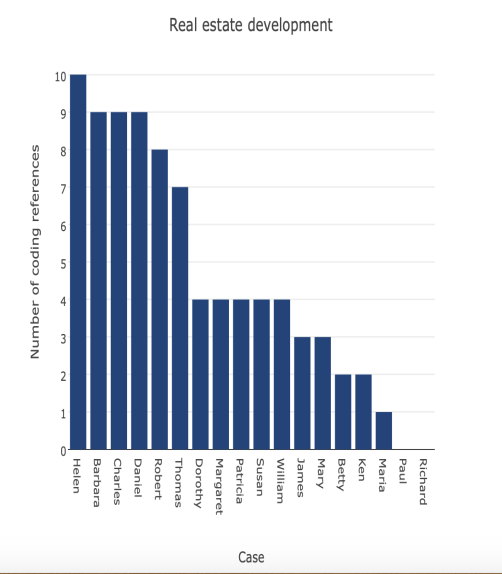 Chart showing cases that have coding at the node Real estate development.