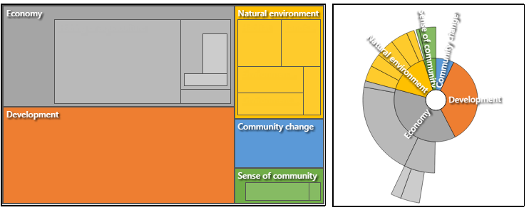 Use of colors in a hierarchy chart.