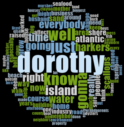 Most frequently occurring words displayed in a Word Cloud.