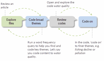 Process of broad brush coding.