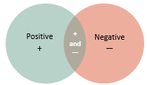 Venn diagram of coding at Positive and Negative sentiment.