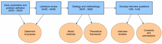 A concept map showing the schedule for a research project.