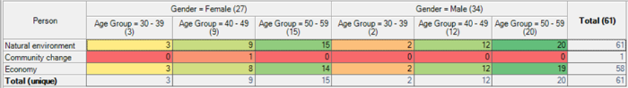 Crosstab results showing what different demographic groups have said about a theme.