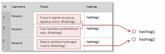 Creating a theme node for each hashtag in a social media dataset.