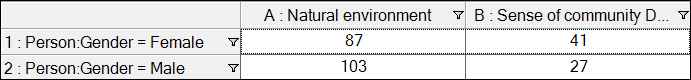 Matrix coding query results showing how many times women mentioned a theme.